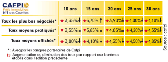 Taux du marché de l'ancien Taux du marché de l'ancien