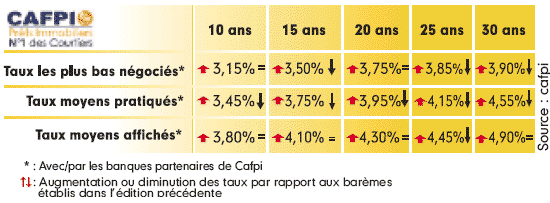 Taux du marché de l'ancien Taux du marché de l'ancien