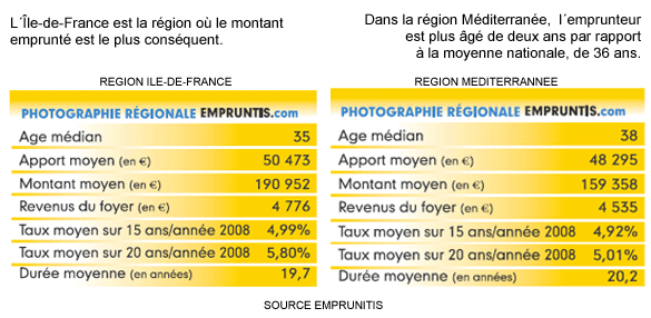 Bilan annuel des emprunts par r&eacute;gion