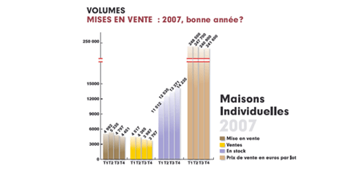 Graphique maisons individuelles 2007 Graphique maisons individuelles 2007