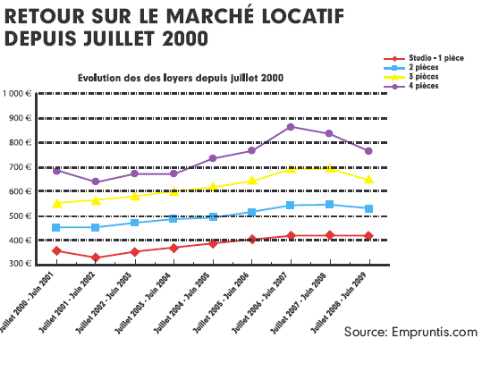 retour sur le marché locatif depuis juillet 2000 retour sur le marché locatif depuis juillet 2000