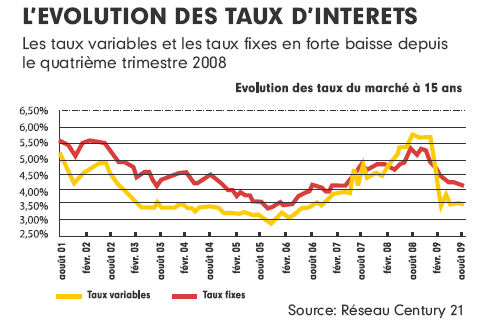 L’évolution des taux d’intérêts L’évolution des taux d’intérêts