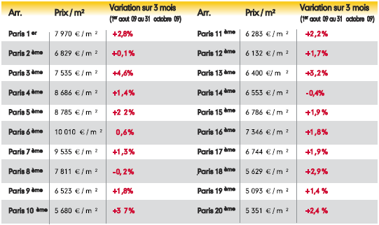 Dernier baromètre meilleursagents.com des prix immobiliers dans le résidentiel ancien à Paris Dernier baromètre meilleursagents.com des prix immobiliers dans le résidentiel ancien à Paris