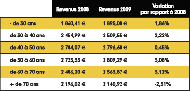 Quelle tranche d'âge a les revenus par foyer les plus élevés sur la France entière Quelle tranche d'âge a les revenus par foyer les plus élevés sur la France entière