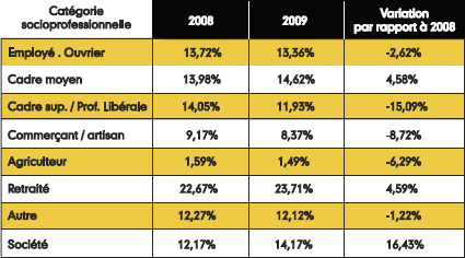 Qui sont les propriétaires bailleurs sur la France entière Qui sont les propriétaires bailleurs sur la France entière