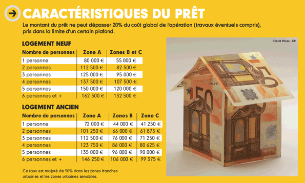 Prêt à taux zero