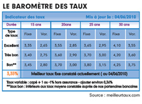 Baromètre des taux Baromètre des taux