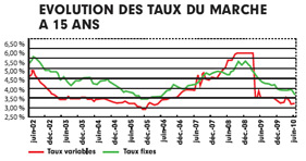 Evolution des Taux du marché Evolution des Taux du marché