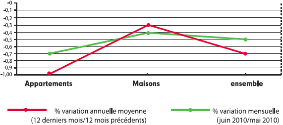 Indice des prix des logements anciens Indice des prix des logements anciens