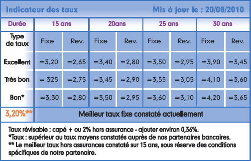Taux du marché de l'ancien Taux du marché de l'ancien