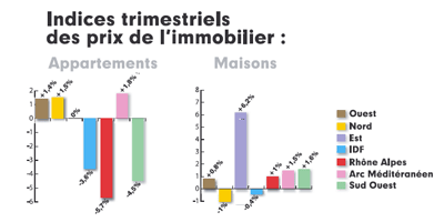 graphique des indices trimestriels des prix de l'immobilier graphique des indices trimestriels des prix de l'immobilier