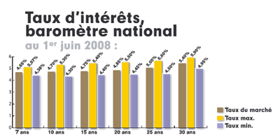 Taux d'intérêt Baromètre national Taux d'intérêt Baromètre national