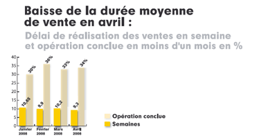 graphique baisse de la durée moyenne de vente en avril graphique baisse de la durée moyenne de vente en avril