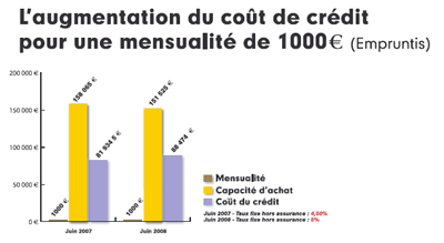Graphique Empruntis - l'augmentation du coût de crédit pour une mensualité de 1000 € Graphique Empruntis - l'augmentation du coût de crédit pour une mensualité de 1000 €
