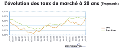 Graphique Empruntis - l'évolution des taux du marché à 20 ans Graphique Empruntis - l'évolution des taux du marché à 20 ans