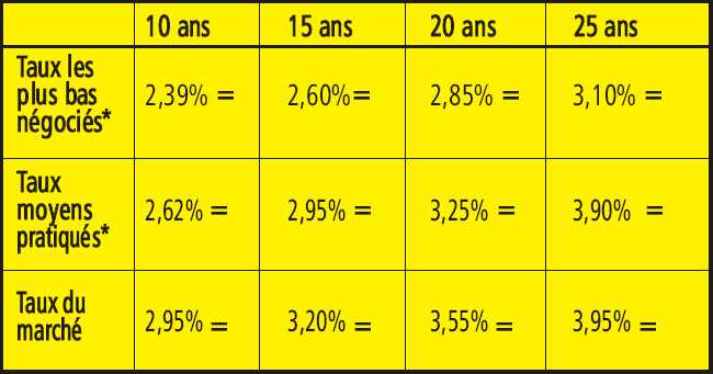 Taux