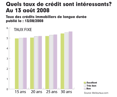 Taux crédits immobiliers longue durée Taux crédits immobiliers longue durée