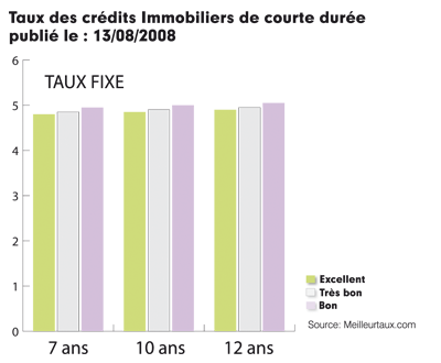 Taux crédits immobiliers courte durée Taux crédits immobiliers courte durée