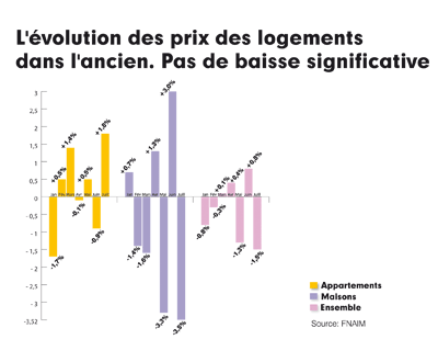 L'évolution des prix des logements dans l'ancien. Pas de baisse significative L'évolution des prix des logements dans l'ancien. Pas de baisse significative