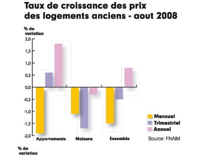 Taux de croissance des prix des logements anciens Taux de croissance des prix des logements anciens
