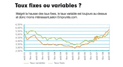 Taux fixes ou variables Taux fixes ou variables