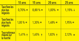 Taux