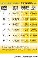 Graphique taux d'intérêt fixe à 20 ans proche des 4.5% Graphique taux d'intérêt fixe à 20 ans proche des 4.5%